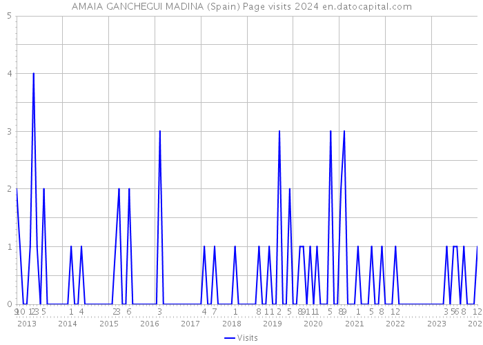 AMAIA GANCHEGUI MADINA (Spain) Page visits 2024 