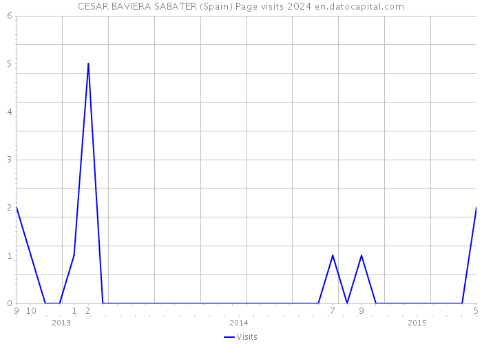 CESAR BAVIERA SABATER (Spain) Page visits 2024 