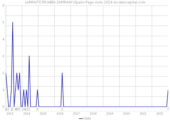 LARRAITZ PIKABEA ZAPIRAIN (Spain) Page visits 2024 