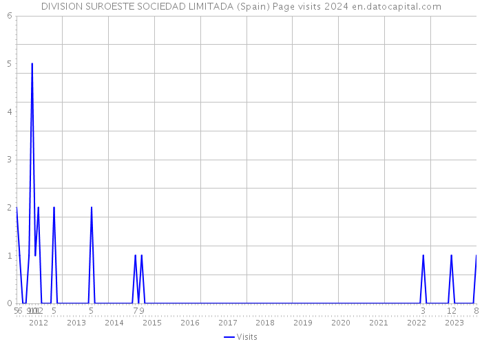 DIVISION SUROESTE SOCIEDAD LIMITADA (Spain) Page visits 2024 