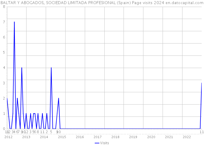 BALTAR Y ABOGADOS, SOCIEDAD LIMITADA PROFESIONAL (Spain) Page visits 2024 