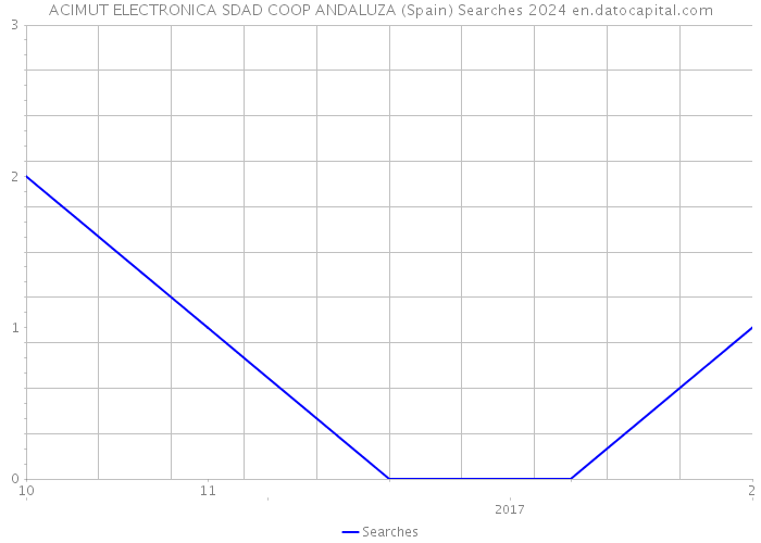 ACIMUT ELECTRONICA SDAD COOP ANDALUZA (Spain) Searches 2024 