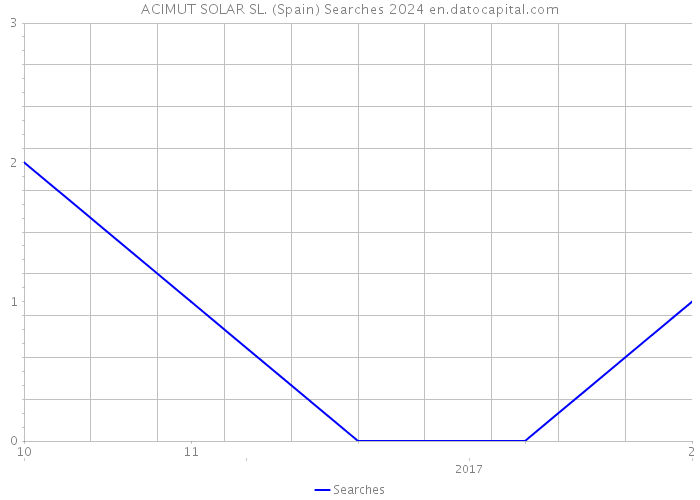 ACIMUT SOLAR SL. (Spain) Searches 2024 