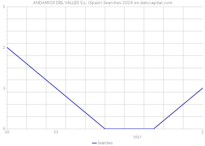 ANDAMIOS DEL VALLES S.L. (Spain) Searches 2024 