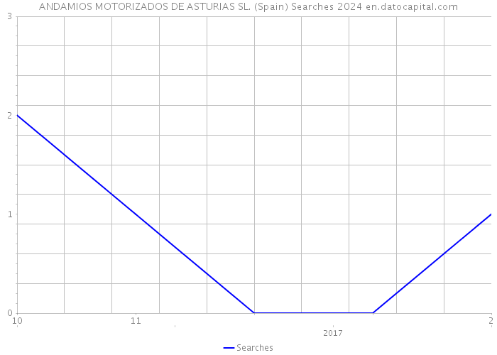 ANDAMIOS MOTORIZADOS DE ASTURIAS SL. (Spain) Searches 2024 