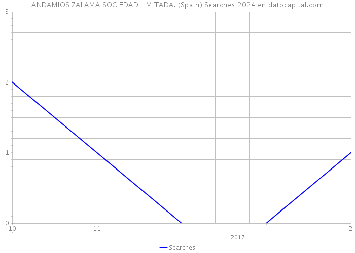 ANDAMIOS ZALAMA SOCIEDAD LIMITADA. (Spain) Searches 2024 