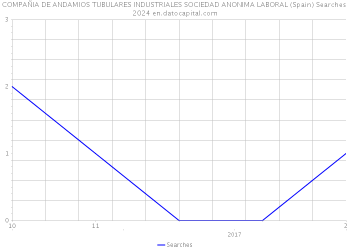 COMPAÑIA DE ANDAMIOS TUBULARES INDUSTRIALES SOCIEDAD ANONIMA LABORAL (Spain) Searches 2024 