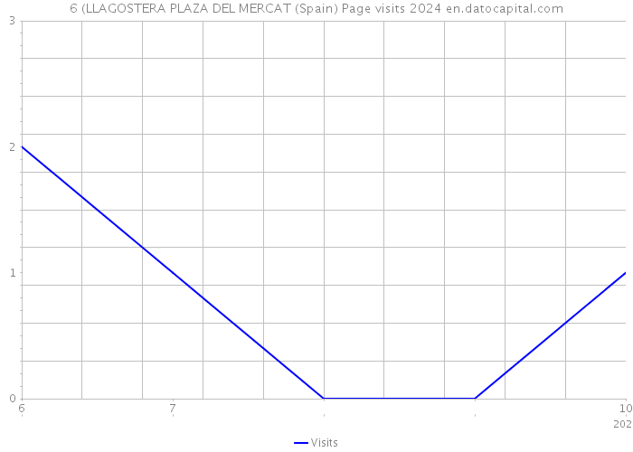6 (LLAGOSTERA PLAZA DEL MERCAT (Spain) Page visits 2024 