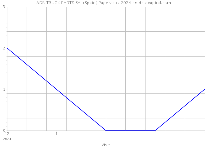 ADR TRUCK PARTS SA. (Spain) Page visits 2024 