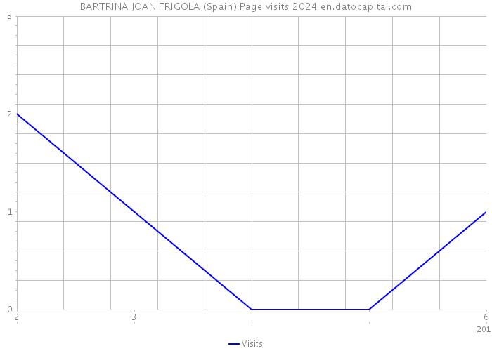 BARTRINA JOAN FRIGOLA (Spain) Page visits 2024 