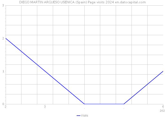 DIEGO MARTIN ARGUESO USENICA (Spain) Page visits 2024 