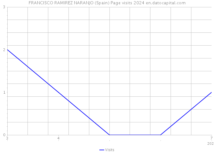 FRANCISCO RAMIREZ NARANJO (Spain) Page visits 2024 