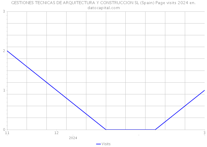 GESTIONES TECNICAS DE ARQUITECTURA Y CONSTRUCCION SL (Spain) Page visits 2024 
