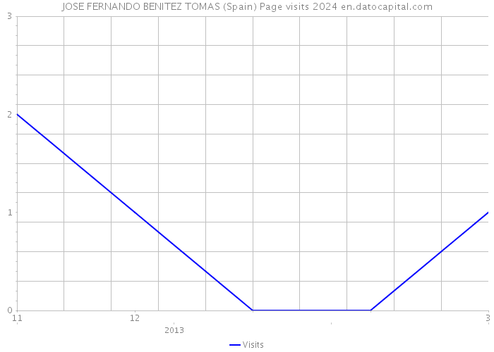 JOSE FERNANDO BENITEZ TOMAS (Spain) Page visits 2024 