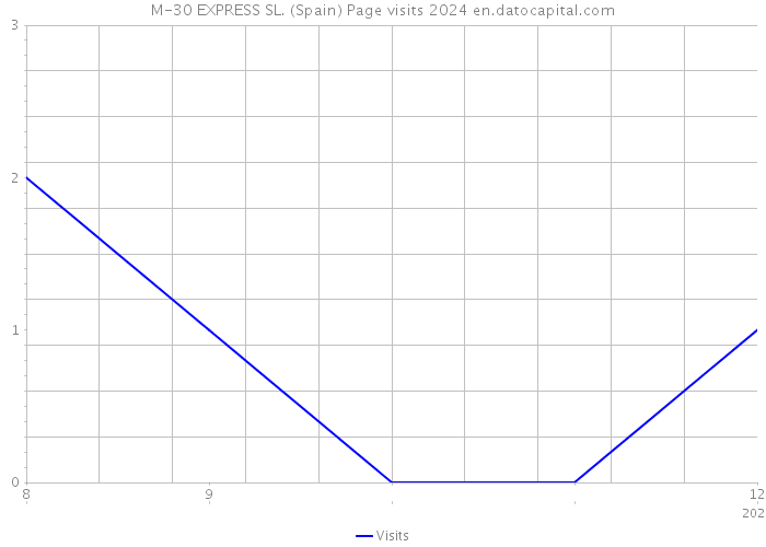M-30 EXPRESS SL. (Spain) Page visits 2024 