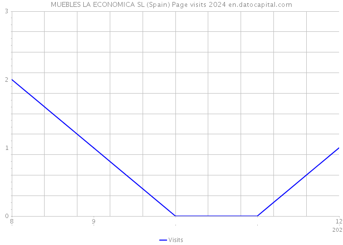 MUEBLES LA ECONOMICA SL (Spain) Page visits 2024 