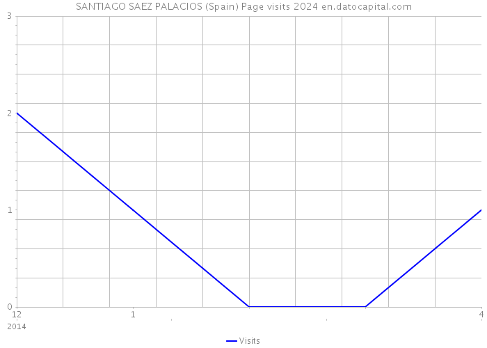 SANTIAGO SAEZ PALACIOS (Spain) Page visits 2024 