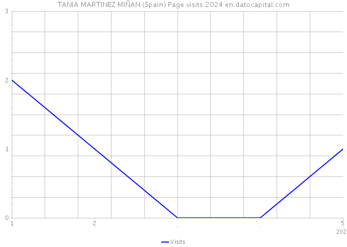 TANIA MARTINEZ MIÑAN (Spain) Page visits 2024 