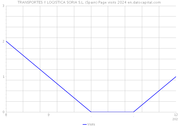 TRANSPORTES Y LOGISTICA SORIA S.L. (Spain) Page visits 2024 