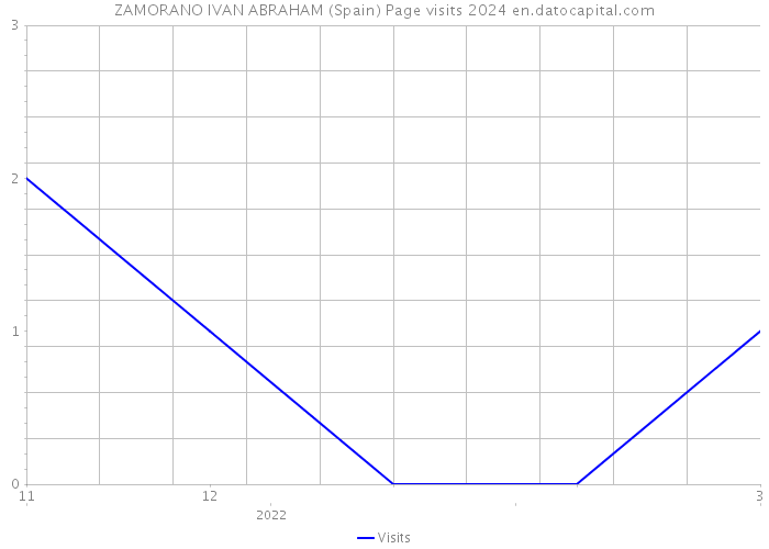 ZAMORANO IVAN ABRAHAM (Spain) Page visits 2024 