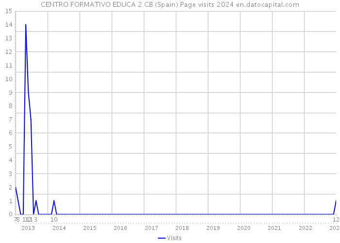 CENTRO FORMATIVO EDUCA 2 CB (Spain) Page visits 2024 