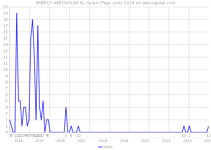 ENERGY AEROSOLAR SL (Spain) Page visits 2024 