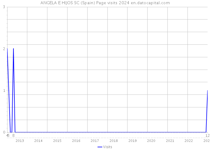 ANGELA E HIJOS SC (Spain) Page visits 2024 