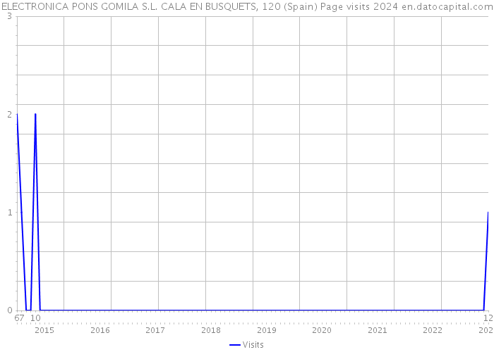 ELECTRONICA PONS GOMILA S.L. CALA EN BUSQUETS, 120 (Spain) Page visits 2024 