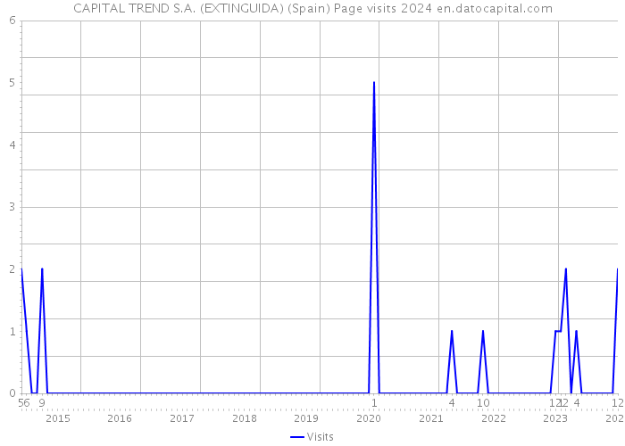 CAPITAL TREND S.A. (EXTINGUIDA) (Spain) Page visits 2024 