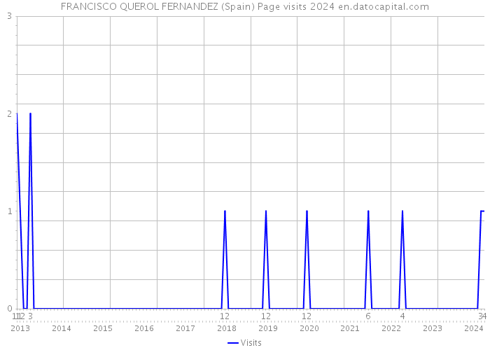 FRANCISCO QUEROL FERNANDEZ (Spain) Page visits 2024 