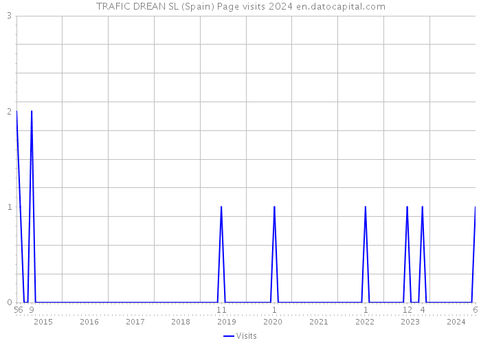 TRAFIC DREAN SL (Spain) Page visits 2024 