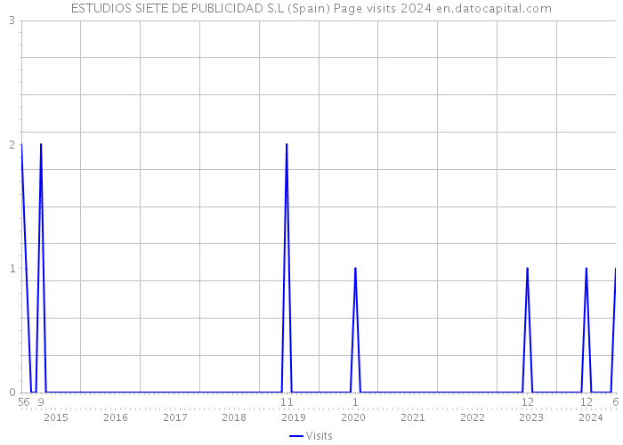 ESTUDIOS SIETE DE PUBLICIDAD S.L (Spain) Page visits 2024 