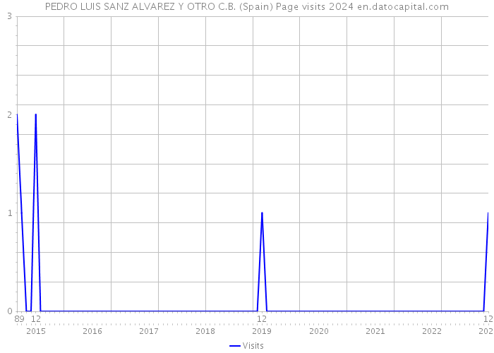 PEDRO LUIS SANZ ALVAREZ Y OTRO C.B. (Spain) Page visits 2024 