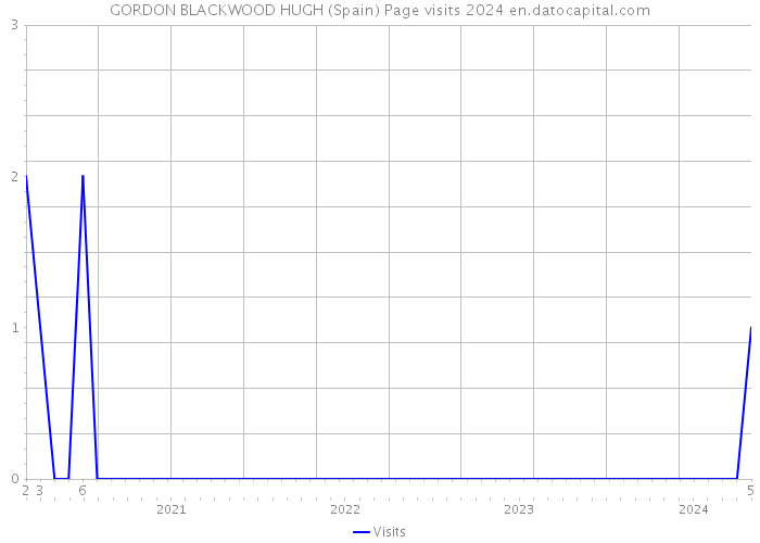 GORDON BLACKWOOD HUGH (Spain) Page visits 2024 