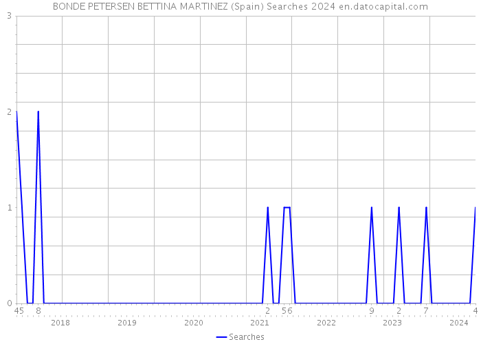 BONDE PETERSEN BETTINA MARTINEZ (Spain) Searches 2024 