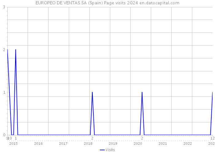 EUROPEO DE VENTAS SA (Spain) Page visits 2024 