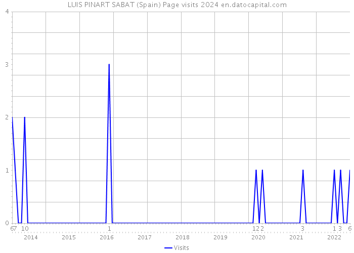 LUIS PINART SABAT (Spain) Page visits 2024 