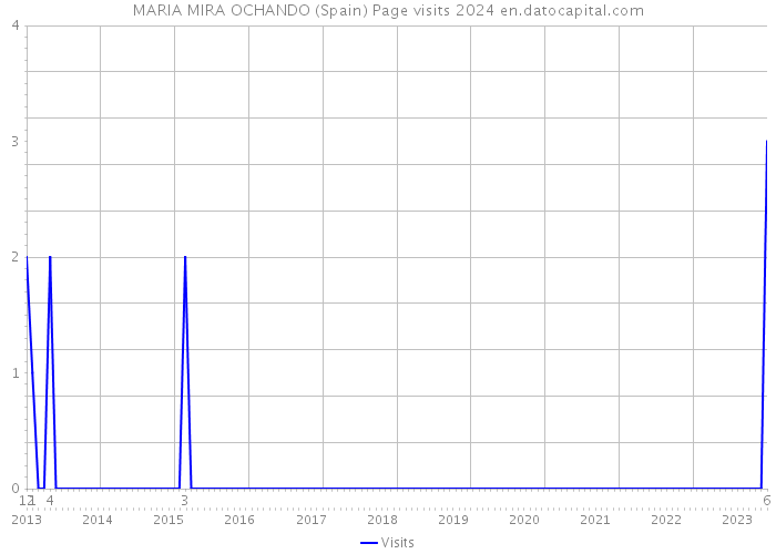 MARIA MIRA OCHANDO (Spain) Page visits 2024 