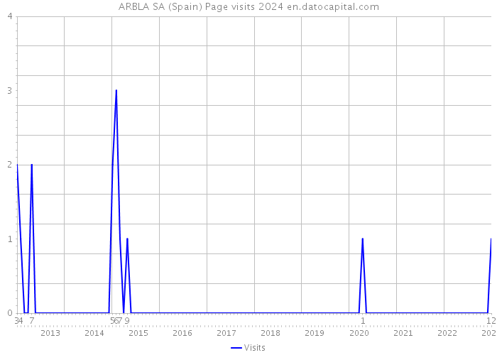 ARBLA SA (Spain) Page visits 2024 