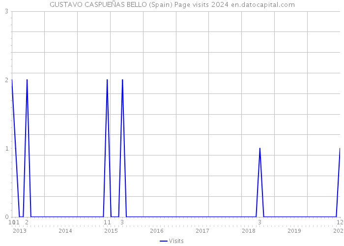GUSTAVO CASPUEÑAS BELLO (Spain) Page visits 2024 