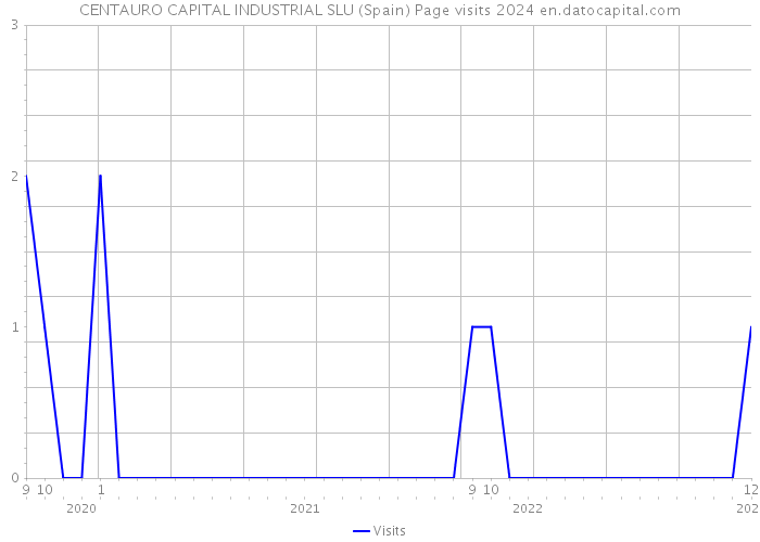 CENTAURO CAPITAL INDUSTRIAL SLU (Spain) Page visits 2024 