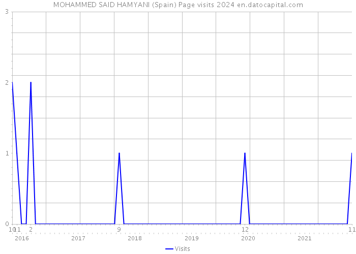 MOHAMMED SAID HAMYANI (Spain) Page visits 2024 