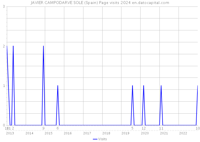 JAVIER CAMPODARVE SOLE (Spain) Page visits 2024 