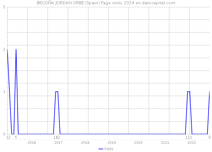 BEGOÑA JORDAN ORBE (Spain) Page visits 2024 