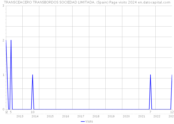 TRANSCEACERO TRANSBORDOS SOCIEDAD LIMITADA. (Spain) Page visits 2024 