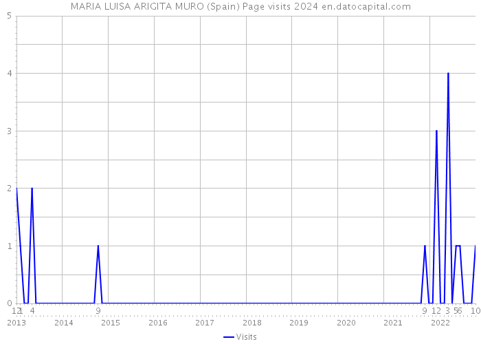 MARIA LUISA ARIGITA MURO (Spain) Page visits 2024 