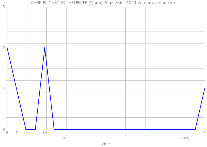 GABRIEL CASTRO LAFUENTE (Spain) Page visits 2024 
