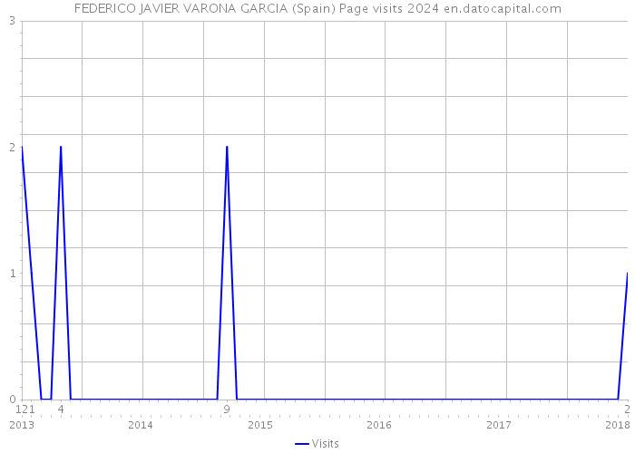 FEDERICO JAVIER VARONA GARCIA (Spain) Page visits 2024 