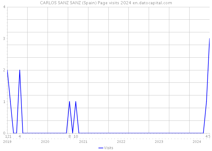 CARLOS SANZ SANZ (Spain) Page visits 2024 