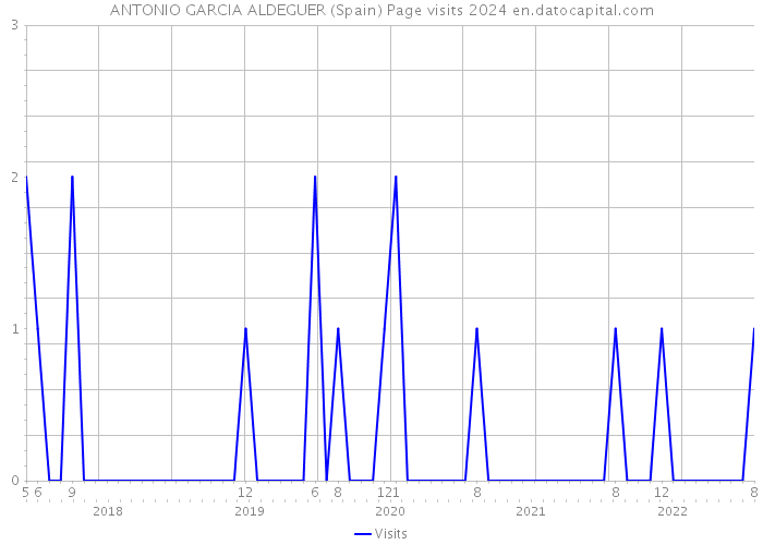 ANTONIO GARCIA ALDEGUER (Spain) Page visits 2024 